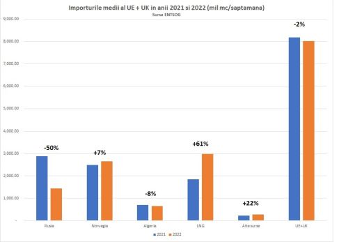 Adevărul despre situaţia energetică în iarna 2022/2023