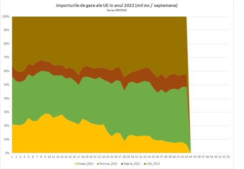 Adevărul despre situaţia energetică în iarna 2022/2023
