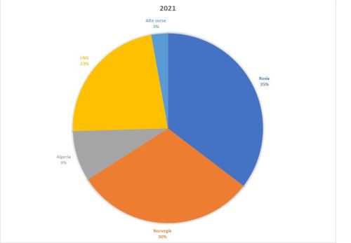 Adevărul despre situaţia energetică în iarna 2022/2023