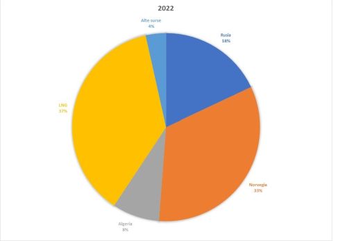 Adevărul despre situaţia energetică în iarna 2022/2023