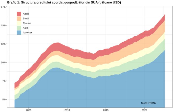 Datoriile populaţiei din SUA au înregistrat cea mai mare creştere din ultimii 15 ani