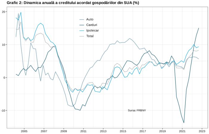 Datoriile populaţiei din SUA au înregistrat cea mai mare creştere din ultimii 15 ani