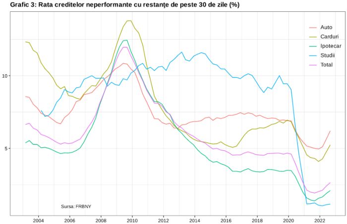 Datoriile populaţiei din SUA au înregistrat cea mai mare creştere din ultimii 15 ani