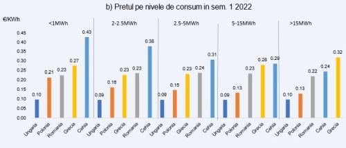 Preţul energiei în statele membre ale UE