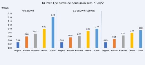 Preţul energiei în statele membre ale UE