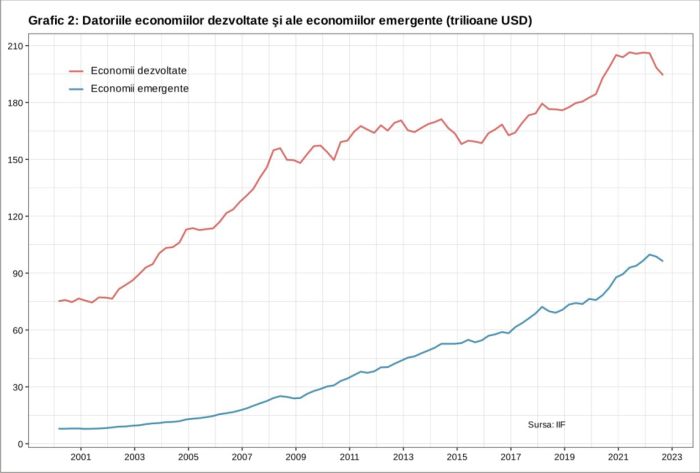 Datoriile scad la nivel global, povara datoriilor continuă să crească în economiile emergente