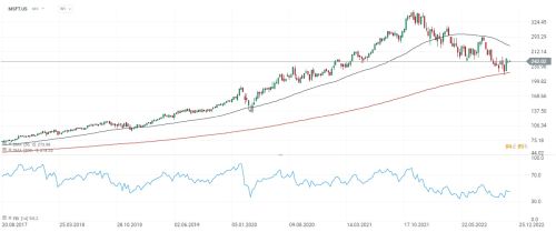Investiţiile în sectorul IT - oportunităţi şi provocări în 2023