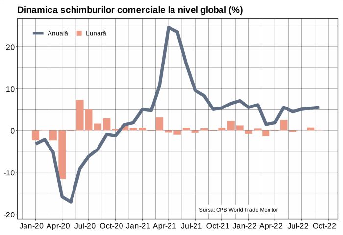 Economiile emergente susţin tendinţa de creştere a comerţului global