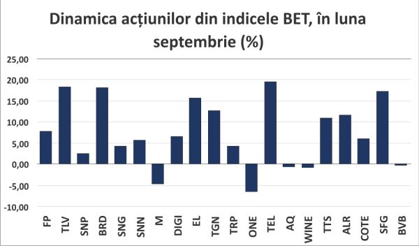 Aprecieri puternice pentru indicii BVB, într-un climat favorabil acţiunilor