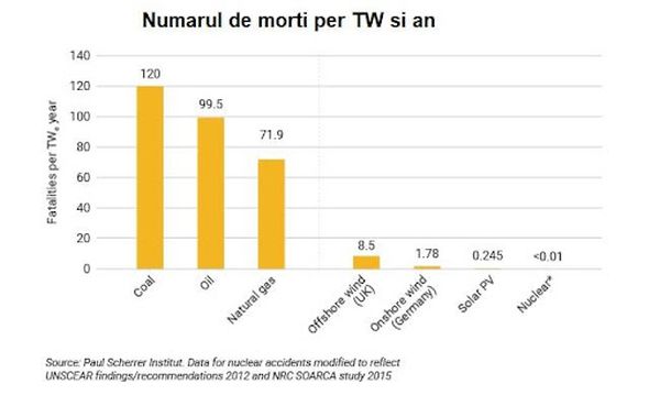 Cât de sigură este Energia Nucleară?