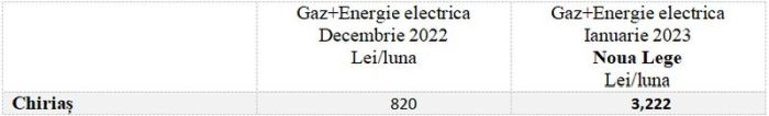 Facturi mai mari vor fi achitate de unii consumatori de gaze si electricitate, după 1 ianuarie 2023