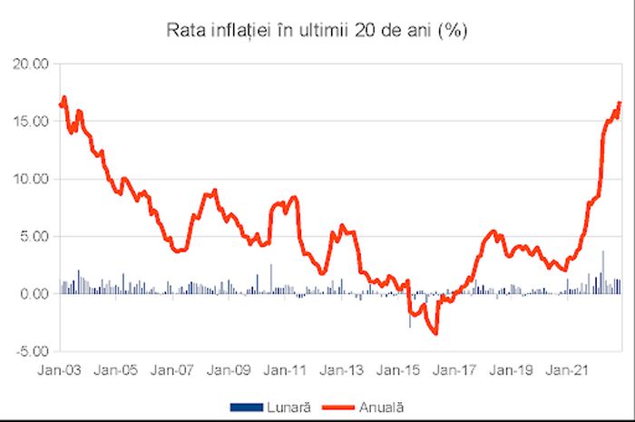 Rata oficială a inflaţiei a crescut peste aşteptări în noiembrie, până la 16,8%