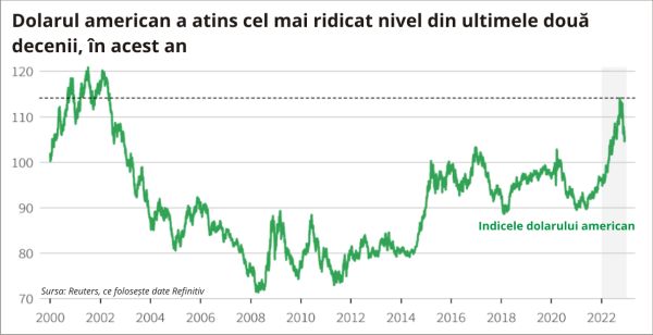 Scăderea inflaţiei loveşte în performanţa dolarului din acest an