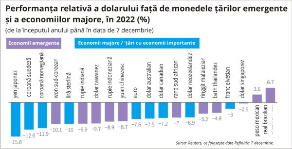 Scăderea inflaţiei loveşte în performanţa dolarului din acest an