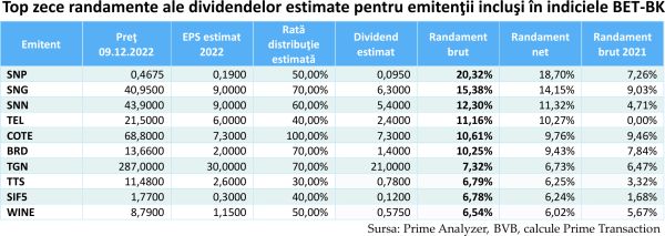 "Dividendele mari sunt pe cale să aibă o revenire spectaculoasă la BVB"