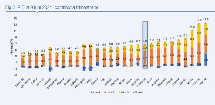 Creşterea PIB în primele 9 luni din 2022 a fost de 5% faţă de aceeaşi perioadă a anului trecut