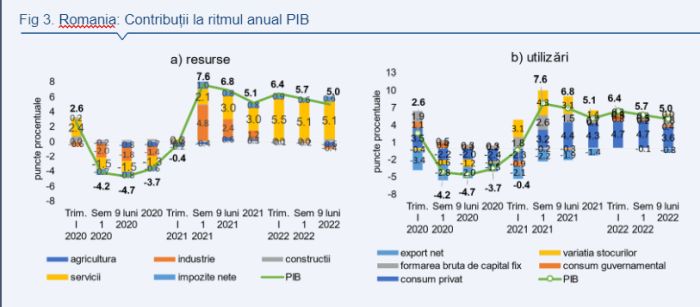 Creşterea PIB în primele 9 luni din 2022 a fost de 5% faţă de aceeaşi perioadă a anului trecut
