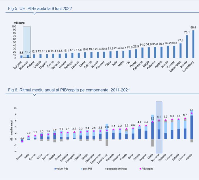 Creşterea PIB în primele 9 luni din 2022 a fost de 5% faţă de aceeaşi perioadă a anului trecut