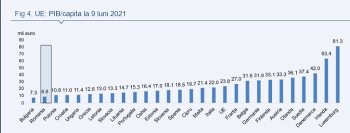 Creşterea PIB în primele 9 luni din 2022 a fost de 5% faţă de aceeaşi perioadă a anului trecut