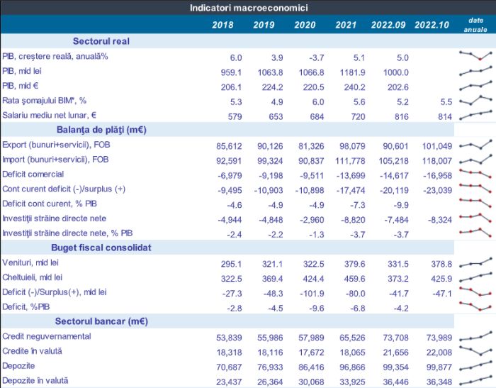 Creşterea PIB în primele 9 luni din 2022 a fost de 5% faţă de aceeaşi perioadă a anului trecut