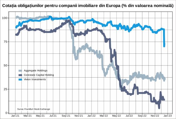 Presiuni financiare tot mai mari şi acuzaţii de fraudă pentru companii imobiliare din Europa