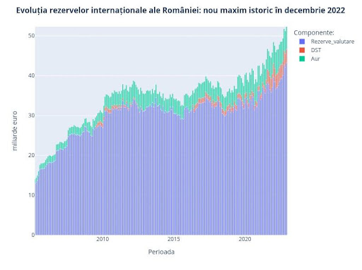 "Una din evoluţiile pozitive în 2022: rezervele internaţionale ale României au atins un nou maxim istoric la final de an"