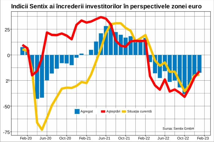 Sentix: Investitorii aşteaptă o recesiune uşoară în zona euro şi au fantezii despre China