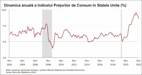 Pieţele de capital din SUA în acest an: suntem la un punct de cotitură?