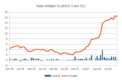 Rata oficială a inflaţiei s-a temperat peste aşteptări în decembrie, până la 16,4%