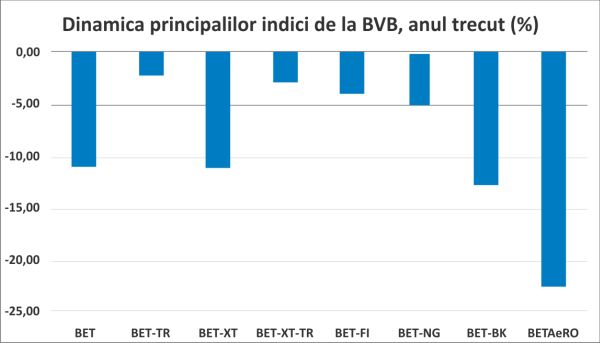 Anul 2022 a readus investitorii de la BVB cu picioarele pe pământ