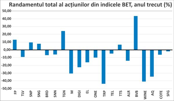 Anul 2022 a readus investitorii de la BVB cu picioarele pe pământ