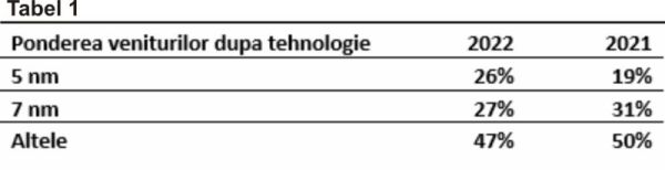 TradeVille: "Semiconductoarele încheie bine anul 2022"