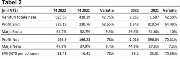TradeVille: "Semiconductoarele încheie bine anul 2022"