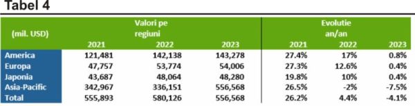 TradeVille: "Semiconductoarele încheie bine anul 2022"