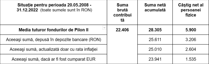 Câştigul românilor în Pilonul II, dublu faţă de inflaţie în aproape 15 ani