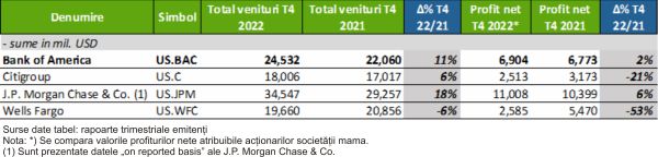 TradeVille: "Bank of America Corporation - performanţă de top pe Wall Street"