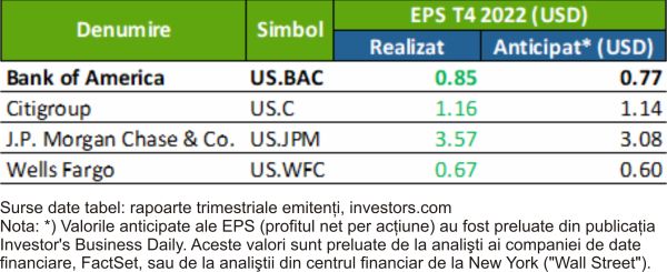 TradeVille: "Bank of America Corporation - performanţă de top pe Wall Street"