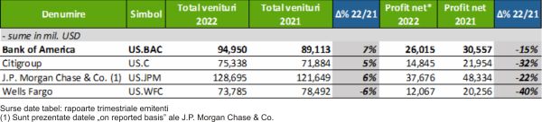 TradeVille: "Bank of America Corporation - performanţă de top pe Wall Street"