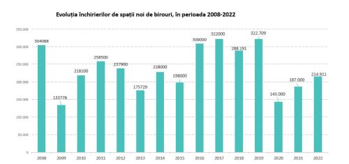 Companiile au închiriat birouri noi pentru aproximativ 27.000 angajaţi în Bucureşti, cu 13% mai mult faţă de 2021