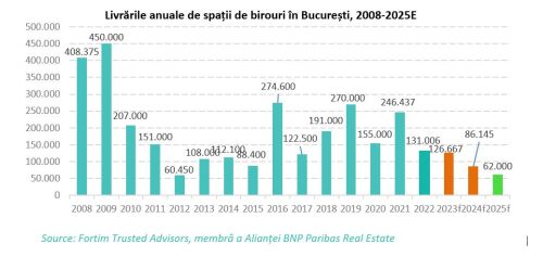 Companiile au închiriat birouri noi pentru aproximativ 27.000 angajaţi în Bucureşti, cu 13% mai mult faţă de 2021