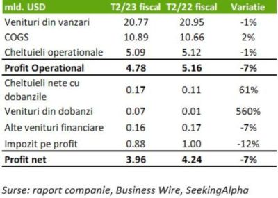Cotaţia acţiunii The Procter & Gamble Company a fost în scădere, în ultima săptămână