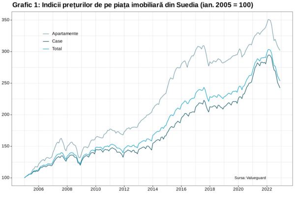 Psihoza în masă este vinovată pentru prăbuşirea preţurilor de pe piaţa imobiliară din Suedia