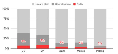 Netflix - val nou de abonaţi