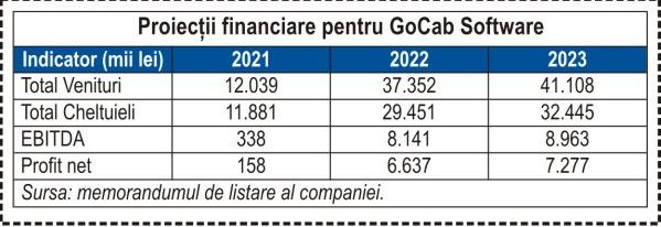 GoCab Software - pierdere de 90% din investiţie într-un an