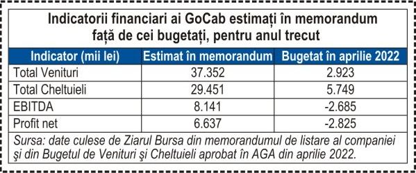 GoCab Software - pierdere de 90% din investiţie într-un an