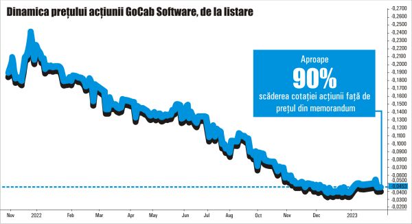 GoCab Software - pierdere de 90% din investiţie într-un an
