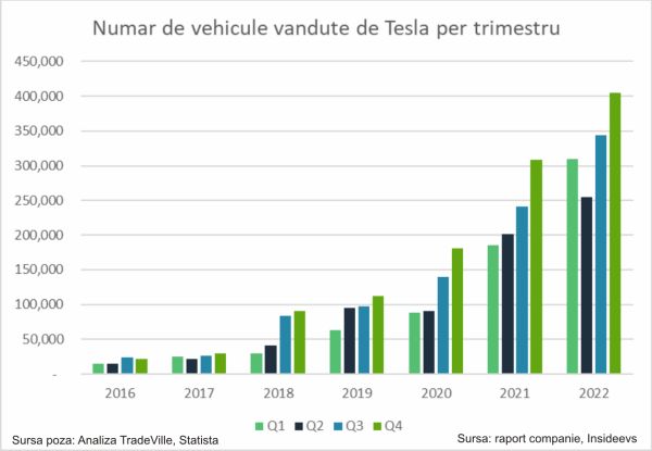 Tesla - Rezultate peste aşteptări, cu livrări sub estimări