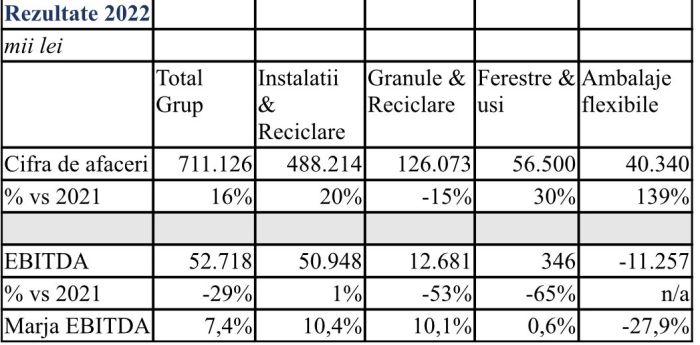 Perspectivele de creştere ale Grupului TeraPlast nu au fost afectate de provocările din anul 2022