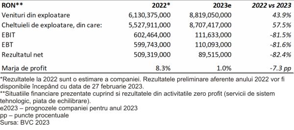 Transelectrica - veşti bune în 2023