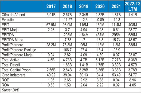 Transelectrica - veşti bune în 2023